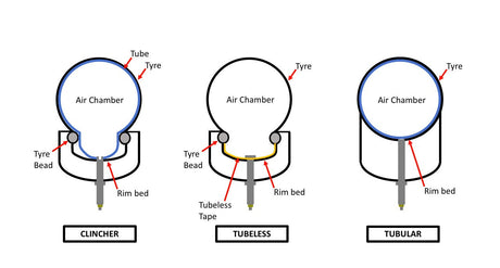 Clincher, Tubular, Tubeless: Which is right for me?